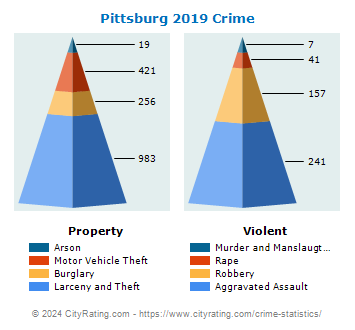 Pittsburg Crime 2019