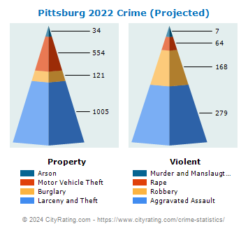 Pittsburg Crime 2022