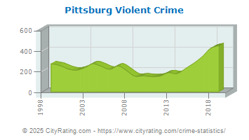 Pittsburg Violent Crime