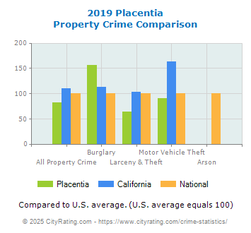 Placentia Property Crime vs. State and National Comparison