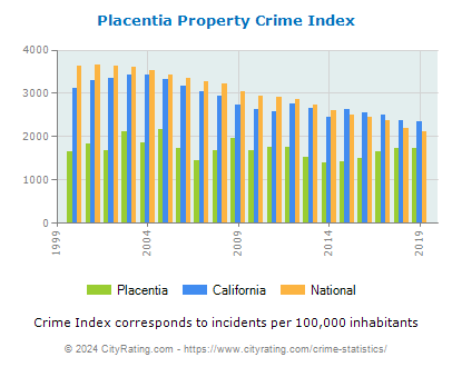 Placentia Property Crime vs. State and National Per Capita
