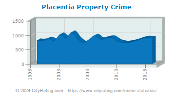 Placentia Property Crime