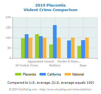 Placentia Violent Crime vs. State and National Comparison