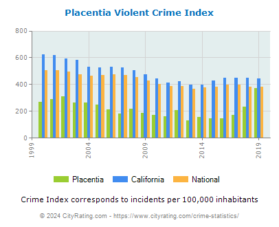 Placentia Violent Crime vs. State and National Per Capita
