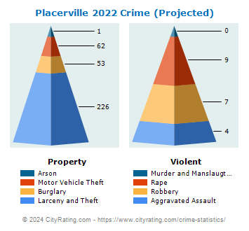 Placerville Crime 2022