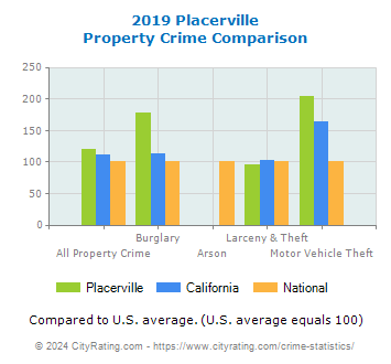 Placerville Property Crime vs. State and National Comparison