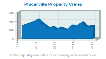 Placerville Property Crime