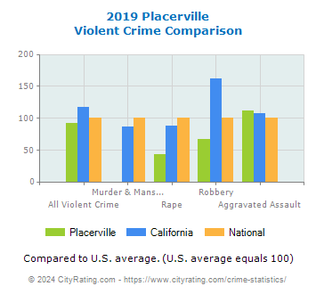 Placerville Violent Crime vs. State and National Comparison