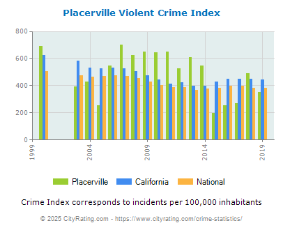 Placerville Violent Crime vs. State and National Per Capita