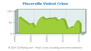 Placerville Violent Crime