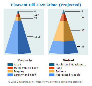 Pleasant Hill Crime 2026