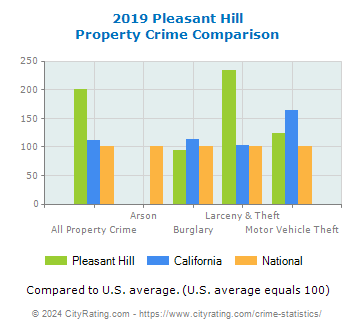 Pleasant Hill Property Crime vs. State and National Comparison