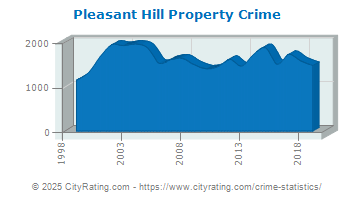 Pleasant Hill Property Crime