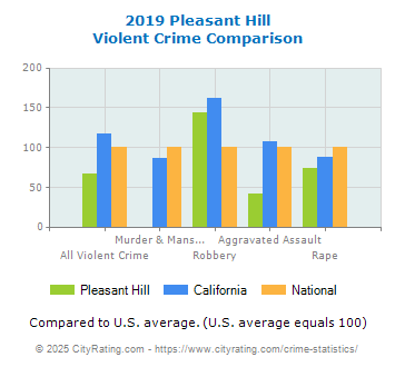 Pleasant Hill Violent Crime vs. State and National Comparison