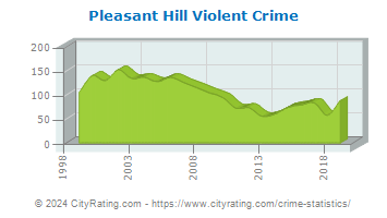 Pleasant Hill Violent Crime