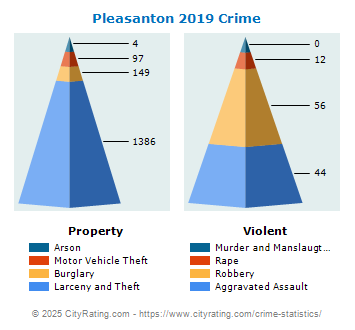 Pleasanton Crime 2019