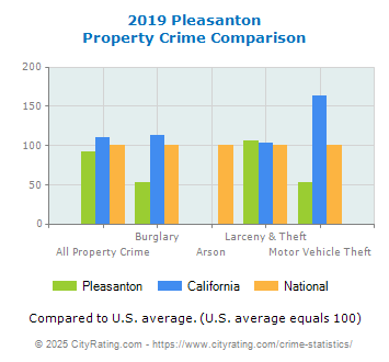 Pleasanton Property Crime vs. State and National Comparison