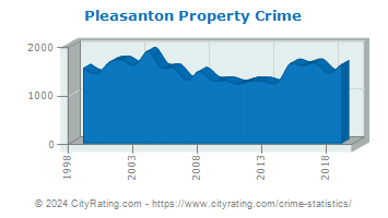 Pleasanton Property Crime