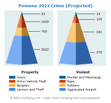Pomona Crime 2022
