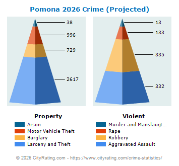 Pomona Crime 2026