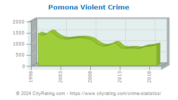 Pomona Violent Crime