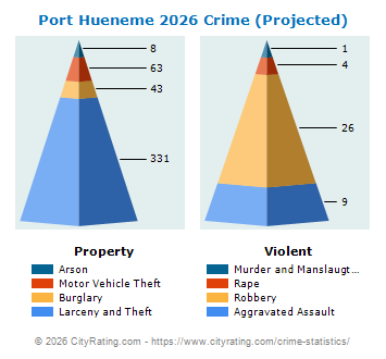 Port Hueneme Crime 2026