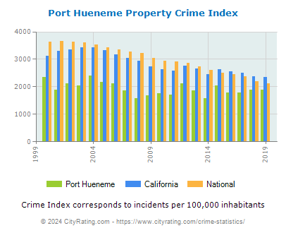 Port Hueneme Property Crime vs. State and National Per Capita