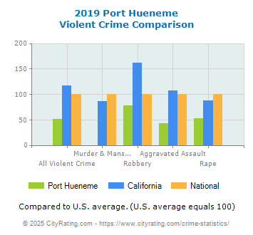 Port Hueneme Violent Crime vs. State and National Comparison