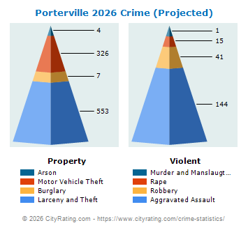 Porterville Crime 2026