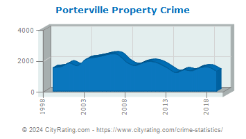 Porterville Property Crime