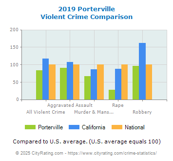 Porterville Violent Crime vs. State and National Comparison