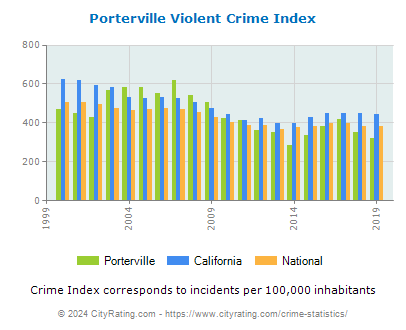 Porterville Violent Crime vs. State and National Per Capita
