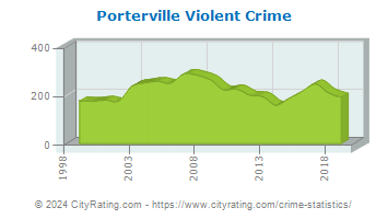 Porterville Violent Crime
