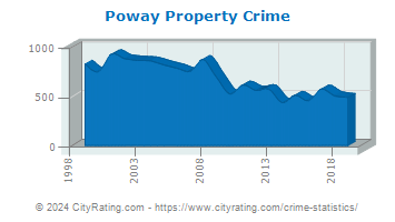 Poway Property Crime