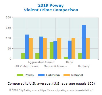 Poway Violent Crime vs. State and National Comparison