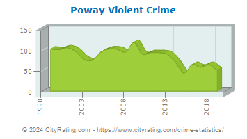 Poway Violent Crime