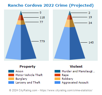 Rancho Cordova Crime 2022