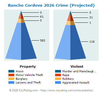 Rancho Cordova Crime 2026