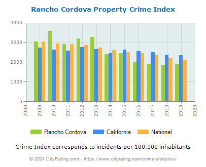 Rancho Cordova Property Crime vs. State and National Per Capita