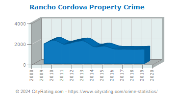 Rancho Cordova Property Crime