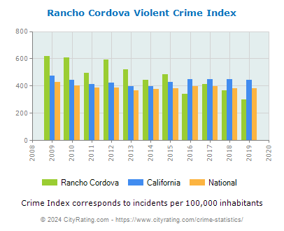 Rancho Cordova Violent Crime vs. State and National Per Capita