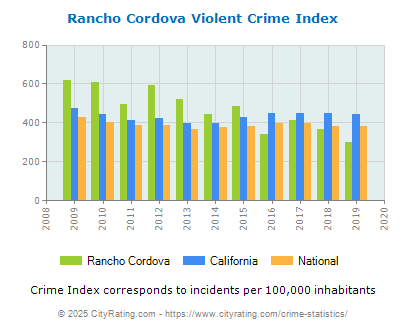 Rancho Cordova Violent Crime vs. State and National Per Capita