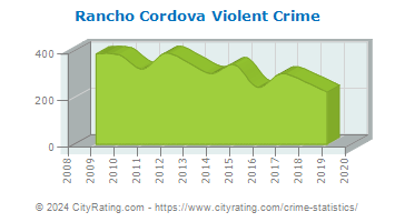 Rancho Cordova Violent Crime