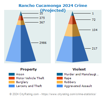 Rancho Cucamonga Crime 2024