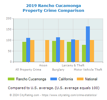 Rancho Cucamonga Property Crime vs. State and National Comparison