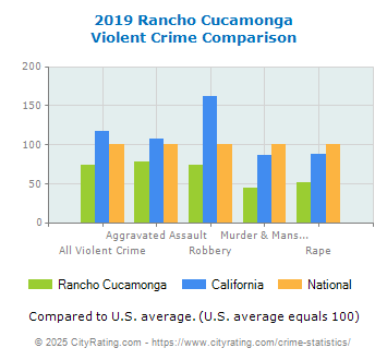 Rancho Cucamonga Violent Crime vs. State and National Comparison