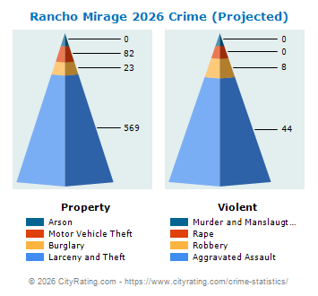 Rancho Mirage Crime 2026