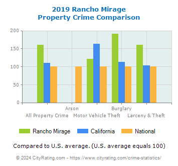 Rancho Mirage Property Crime vs. State and National Comparison