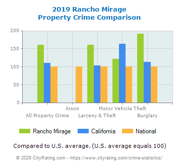 Rancho Mirage Property Crime vs. State and National Comparison