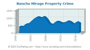 Rancho Mirage Property Crime